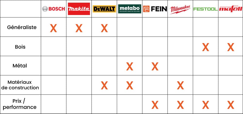 Comparatifs marques perceuses visseuses